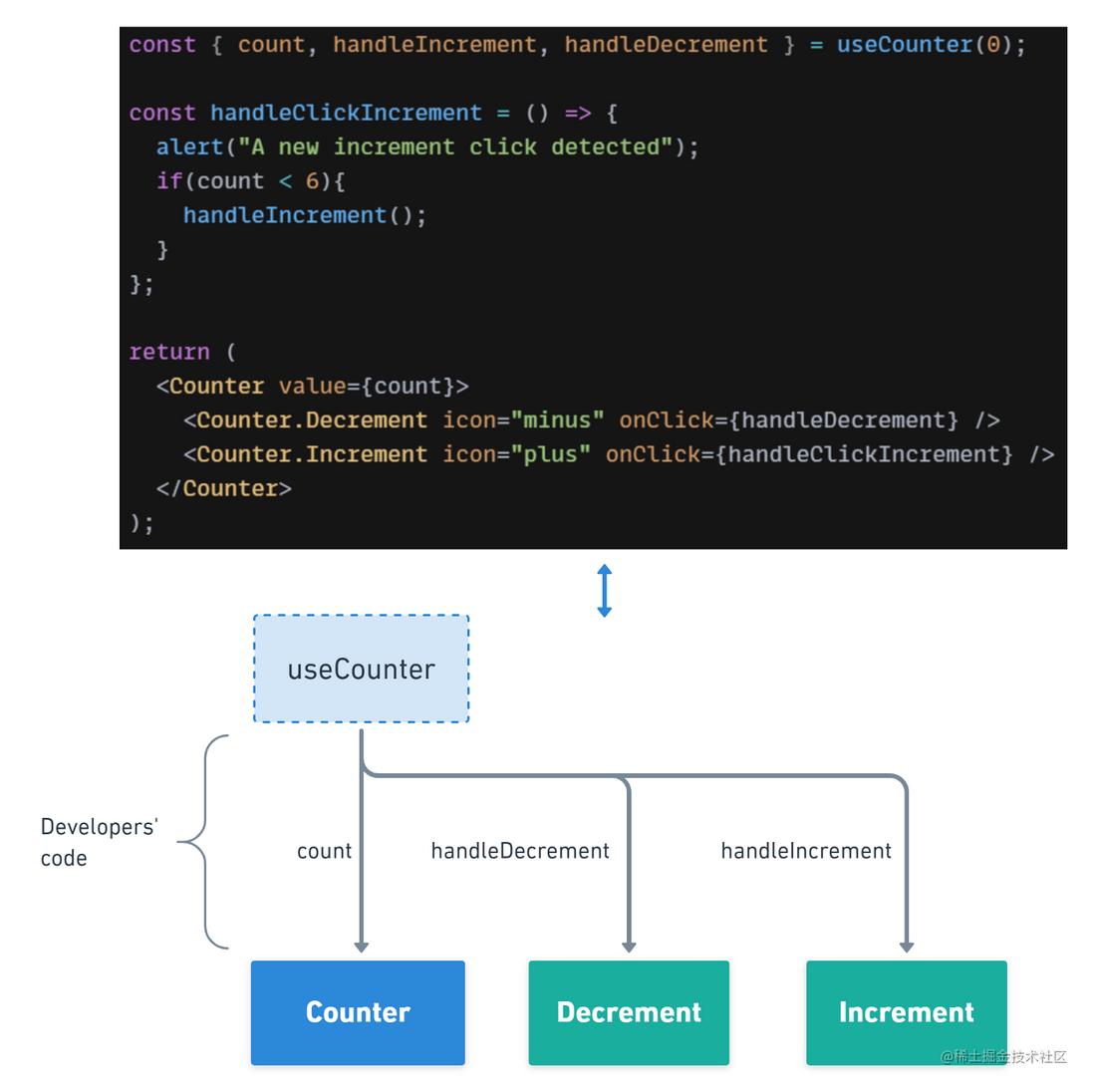React的5种高级模式