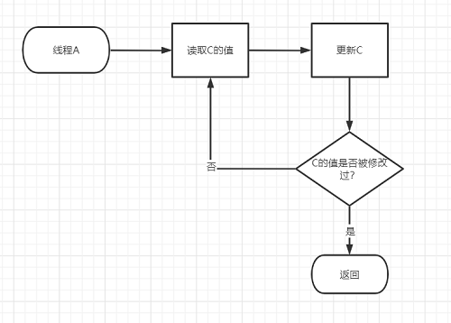 面试必问系列：悲观锁和乐观锁的那些事儿