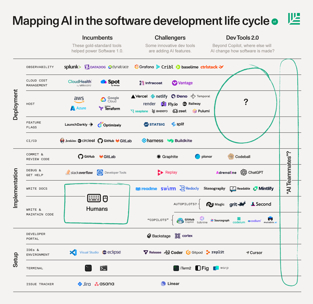 开发工具 2.0：AI 改变软件工程