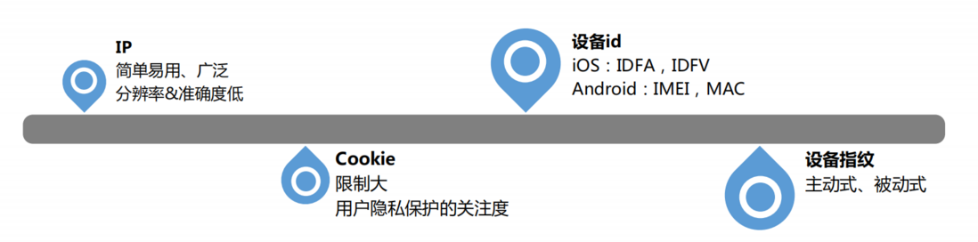 简单更新一篇：设备指纹获取原理