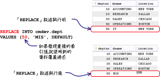 MySQL 超新手入门（6） CRUD 与资料维护