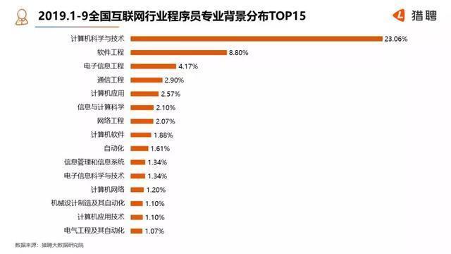 谣言不攻自破，Android未凉！2019年互联网行业程序员工资大数据报告，你拖后腿了吗？