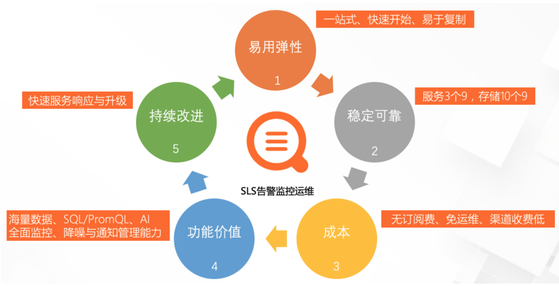 可观测告警运维系统调研——SLS告警与多款方案对比