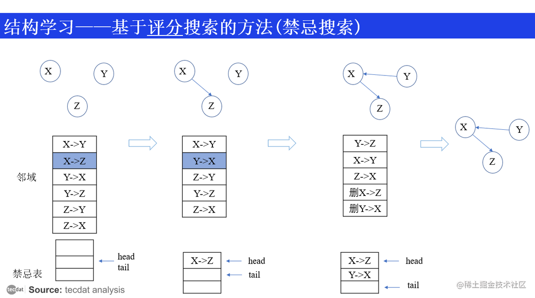 视频课程|R语言bnlearn包：贝叶斯网络的构造及参数学习的原理和实例