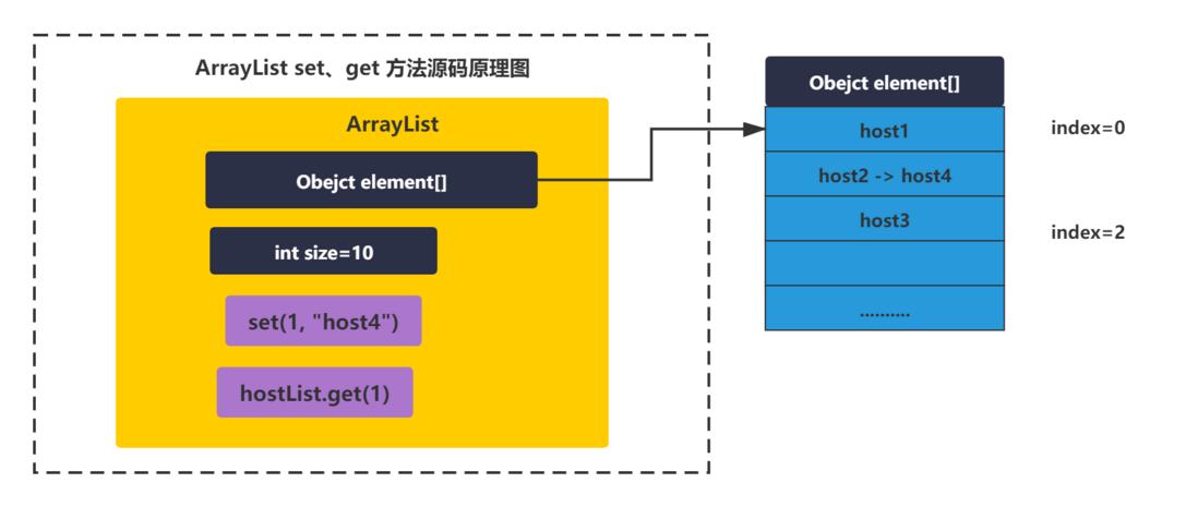 JDK成长记3：ArrayList常用方法源码探索（中）