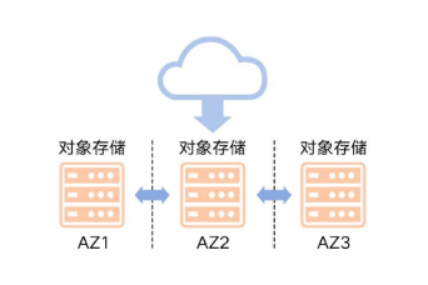 天翼云对象存储ZOS高可用的关键技术揭秘