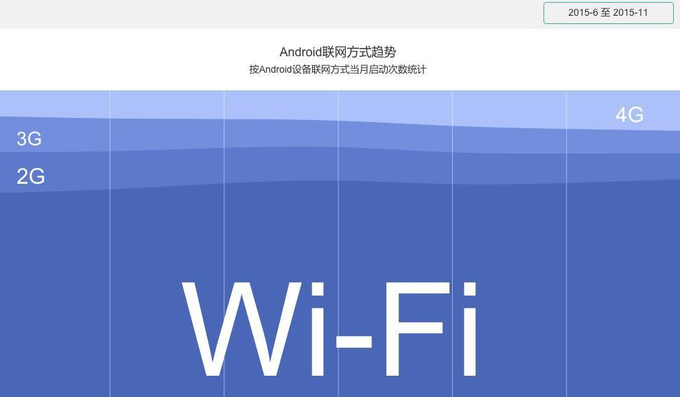友盟指数 | 如何通过设备指数了解时下移动行业新趋势？