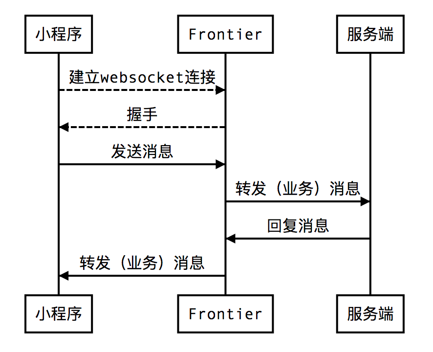 小程序websocket开发指南