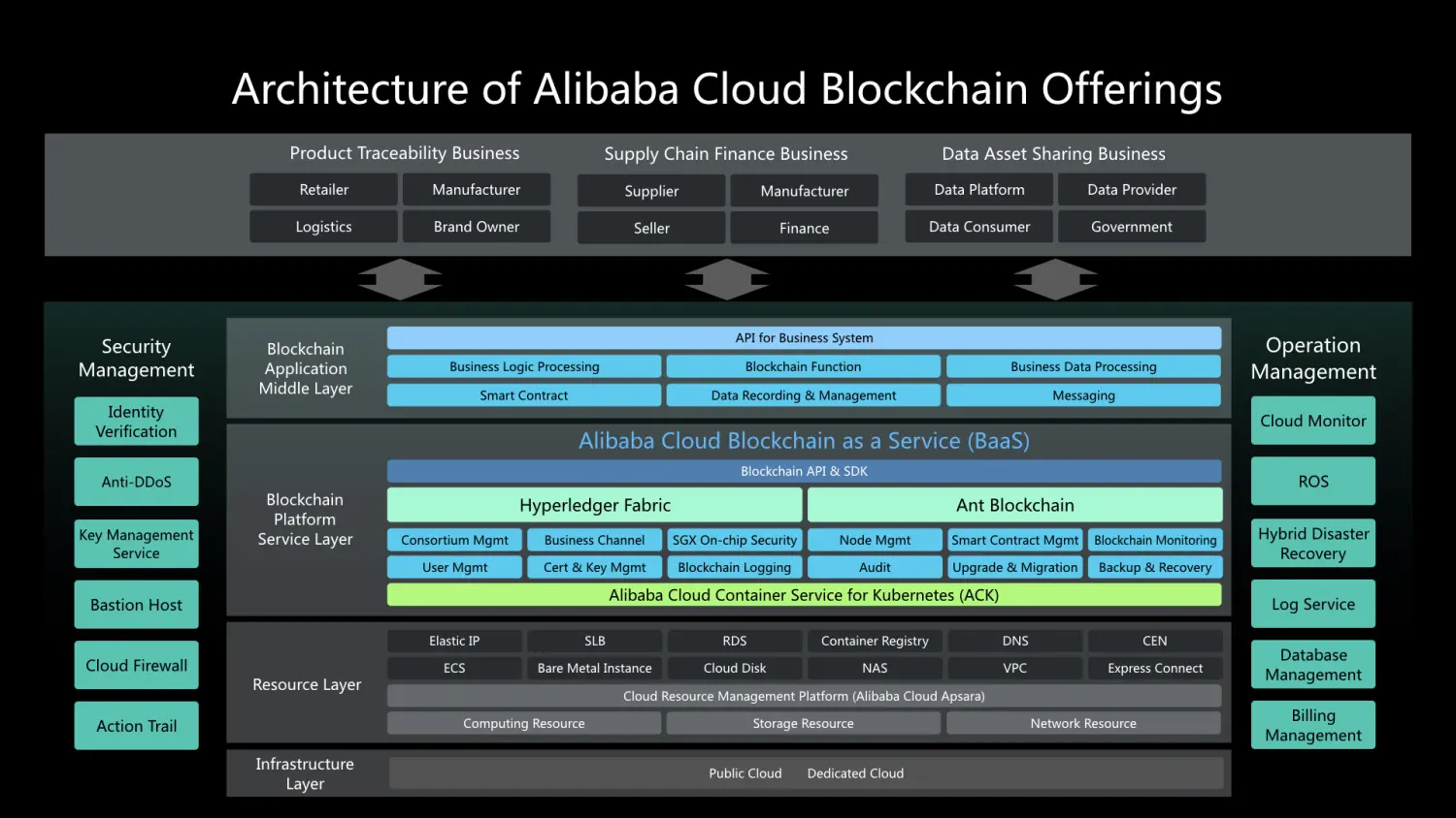 在Kubernetes上运行区块链服务（BaaS）