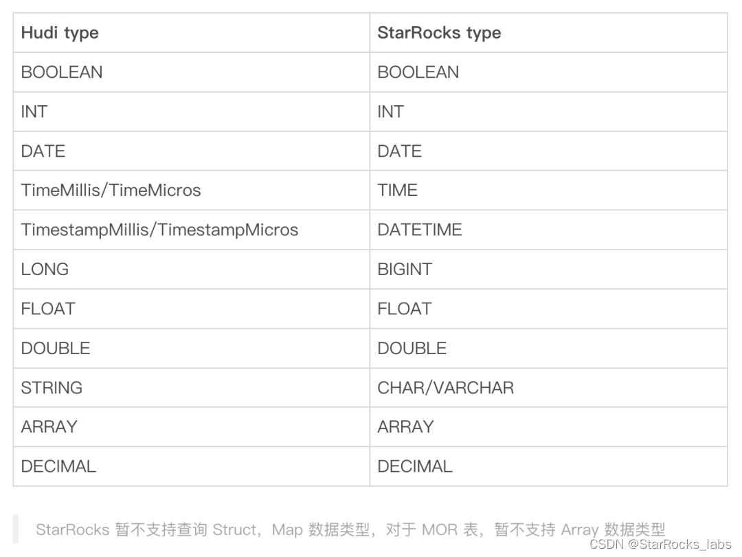 技术内幕 | StarRocks 支持 Apache Hudi 原理解析