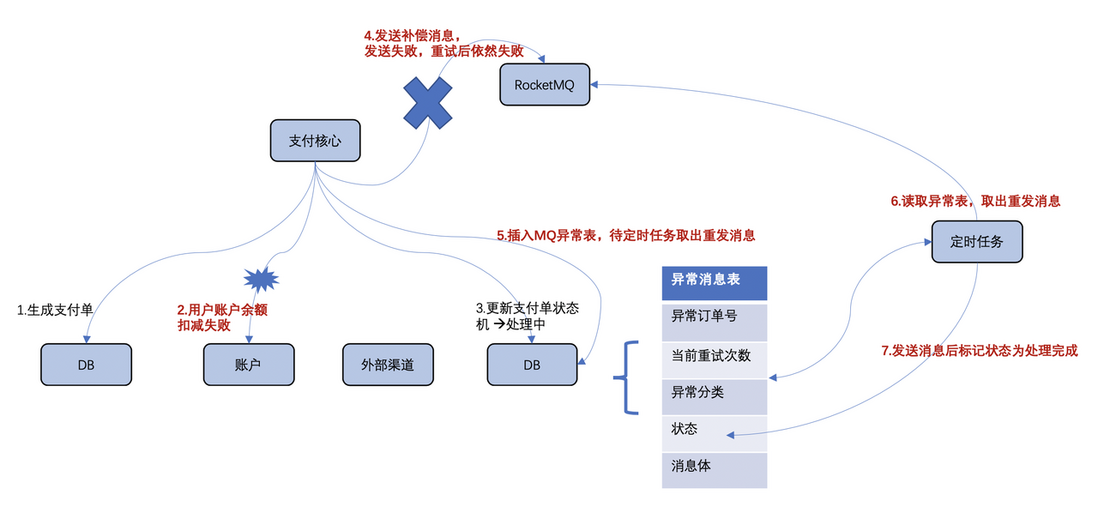 基于有限状态机与消息队列的三方支付系统补单实践