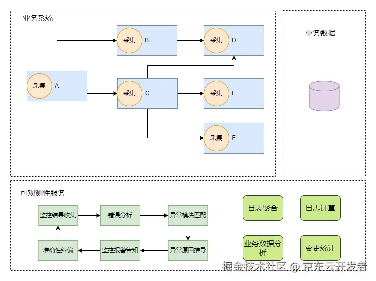 【质量视角】可观测性背景下的质量保障思路