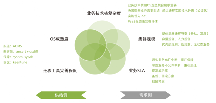 龙蜥白皮书精选：CentOS 迁移场景的平滑迁移方案