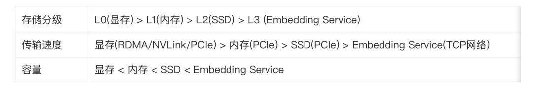 Hybrid Embedding：蚂蚁集团万亿参数稀疏 CTR 模型解决方案