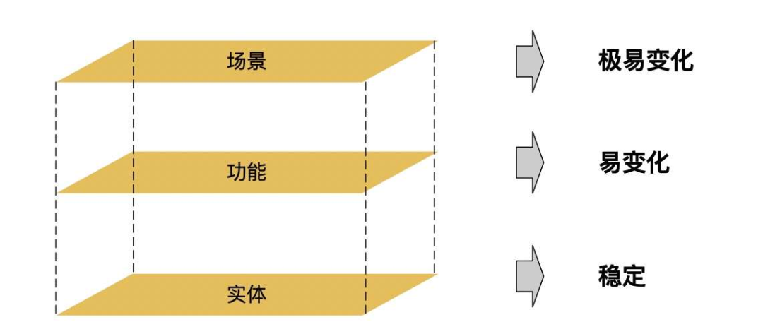 面向对象分析与设计的底层逻辑