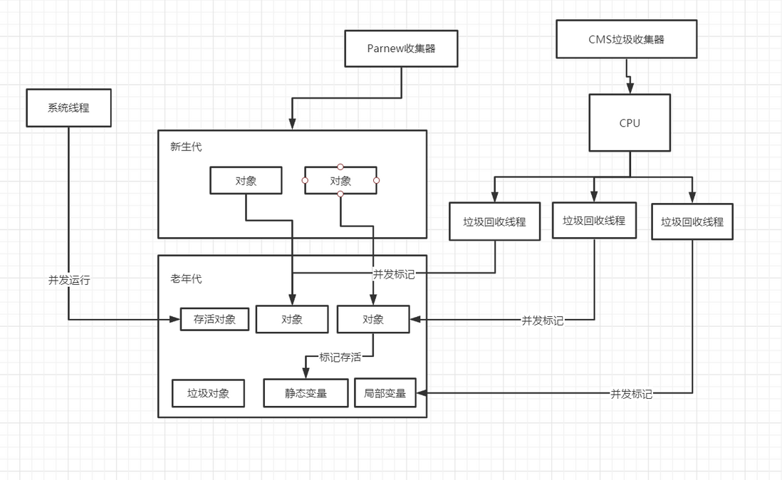 深入理解JVM - CMS收集器