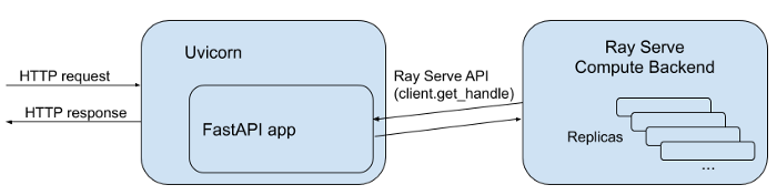 PyTorch & 分布式框架 Ray ：保姆级入门教程