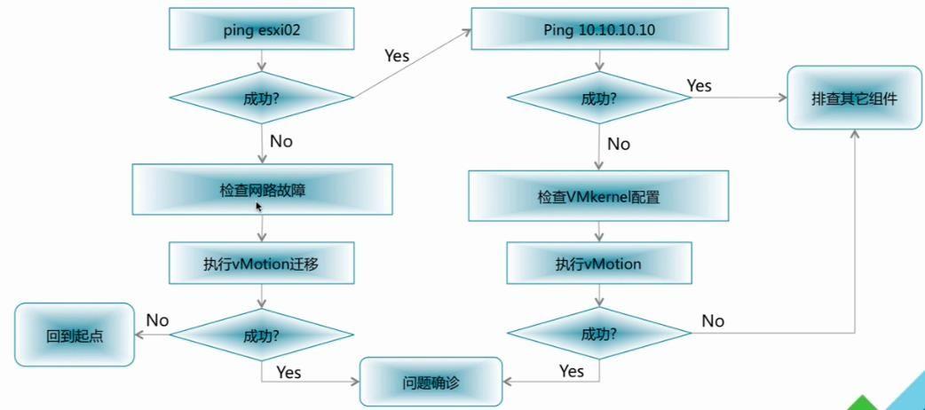 vSphere 性能优化方法 & 故障排错方法及工具总结（二）
