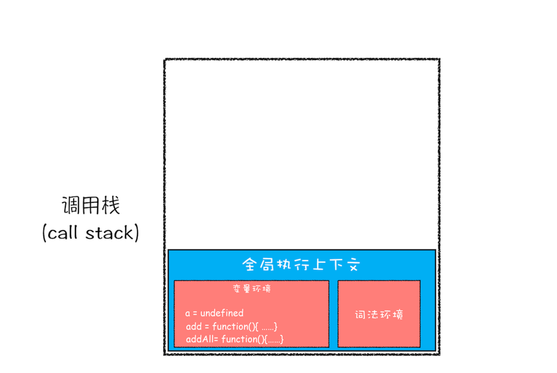5分钟理解JS调用栈