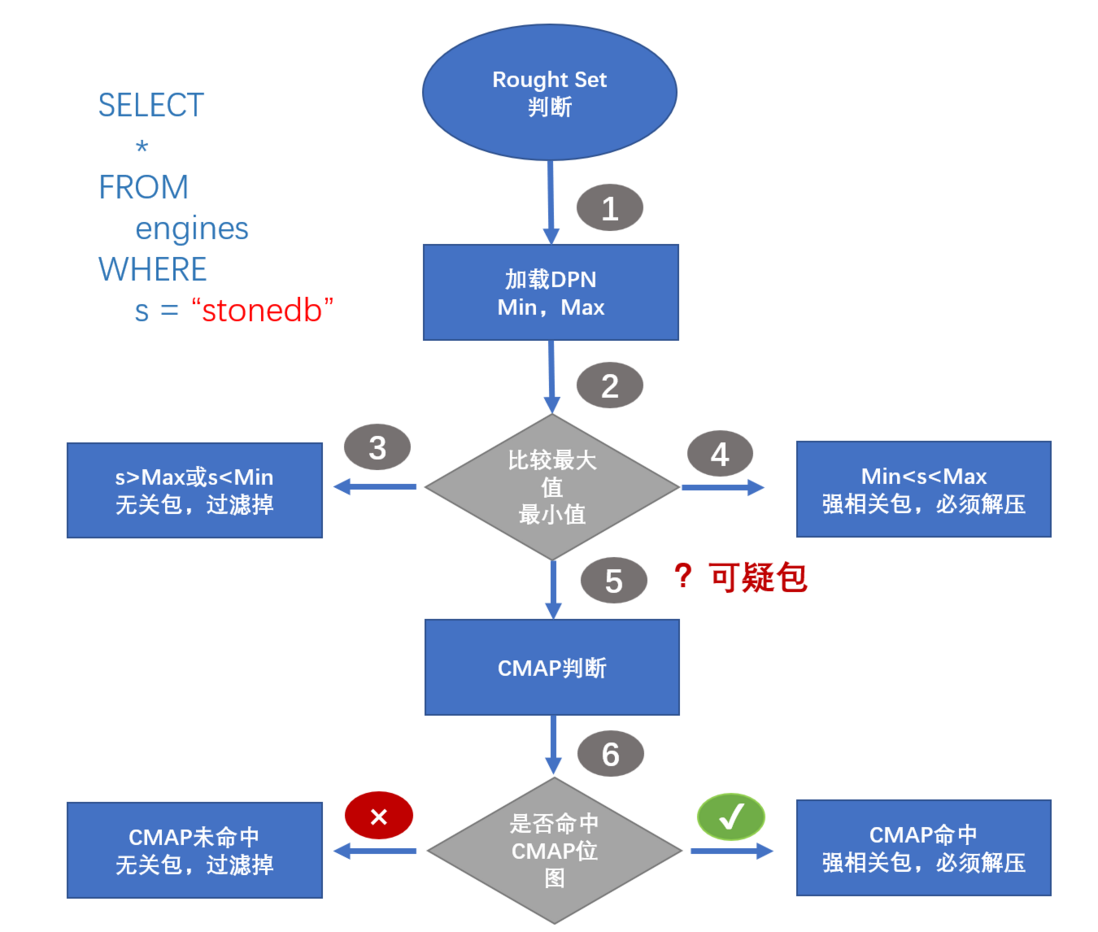 【StoneDB join 算法分析】查询模块