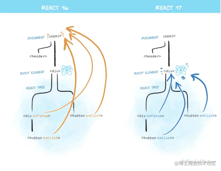 深度分析React源码中的合成事件