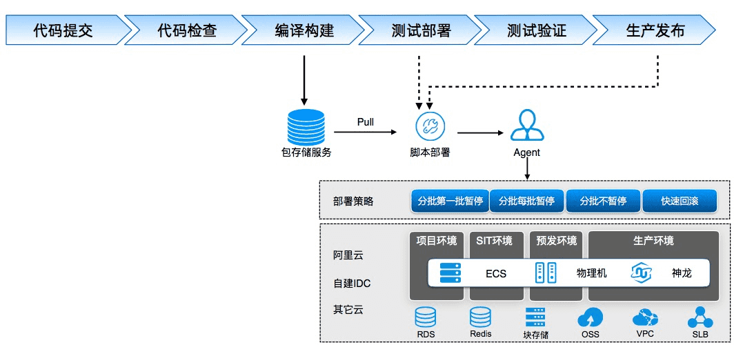 Java应用构建并部署ECS