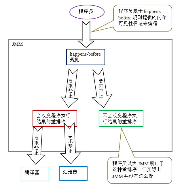 最新详细的JMM内存模型(三天熬夜血肝）