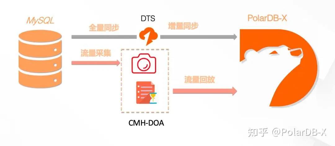 从4小时到15分钟，一次分布式数据库的丝滑体验