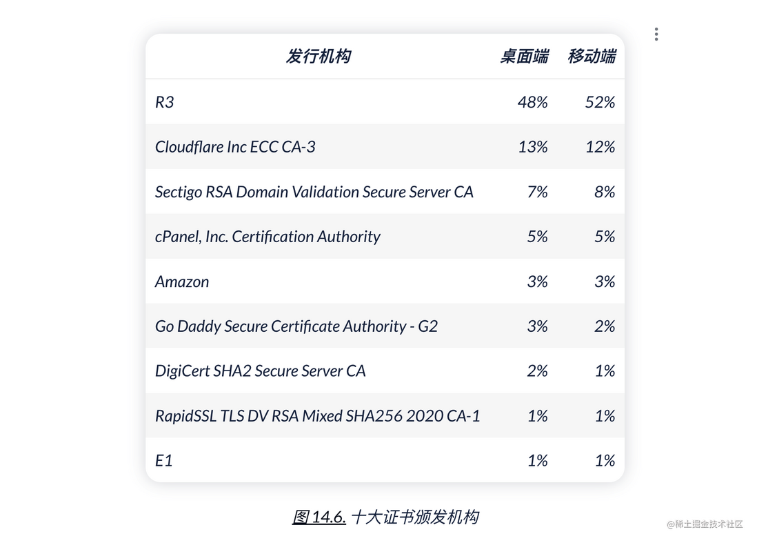 HTTP Archive 2022 年度报告 —— 安全