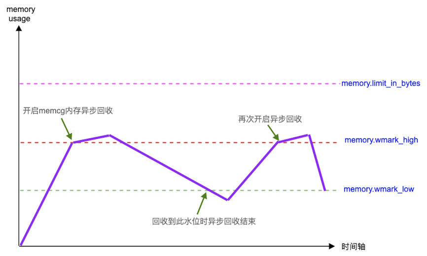 阿里大规模业务混部下的全链路资源隔离技术演进
