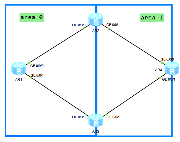 OSPF基础——区域外路由和5类转发