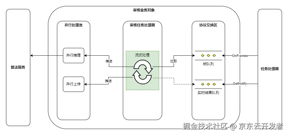 视频审核架构实践