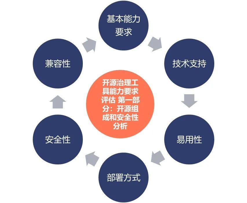最新！中国信通院可信开源评估结果正式发布