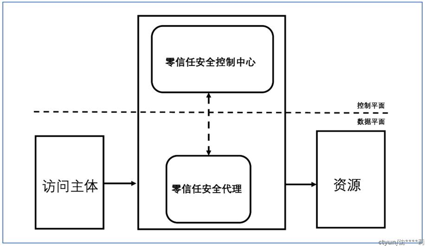 SDP架构在零信任中的实践