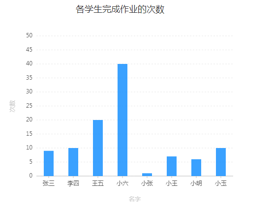 BizCharts制作简单的柱状图