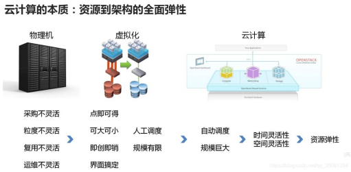 无服务器Serverless总结