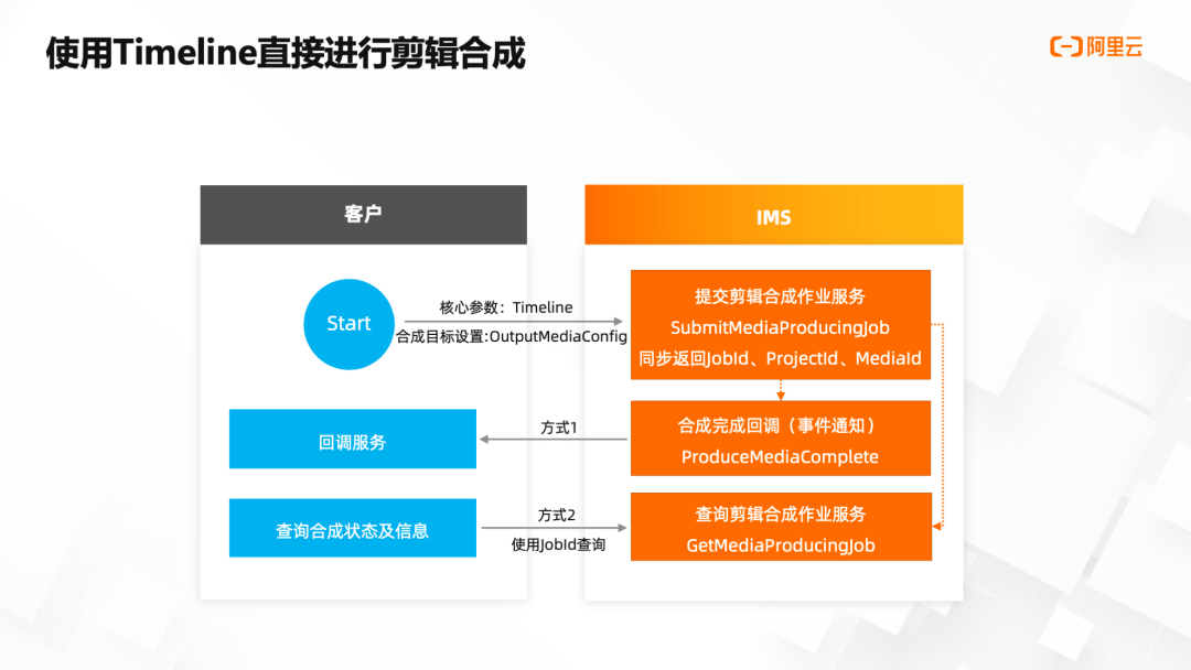 云端智创 | 批量化生产，如何利用Timeline快速合成短视频？