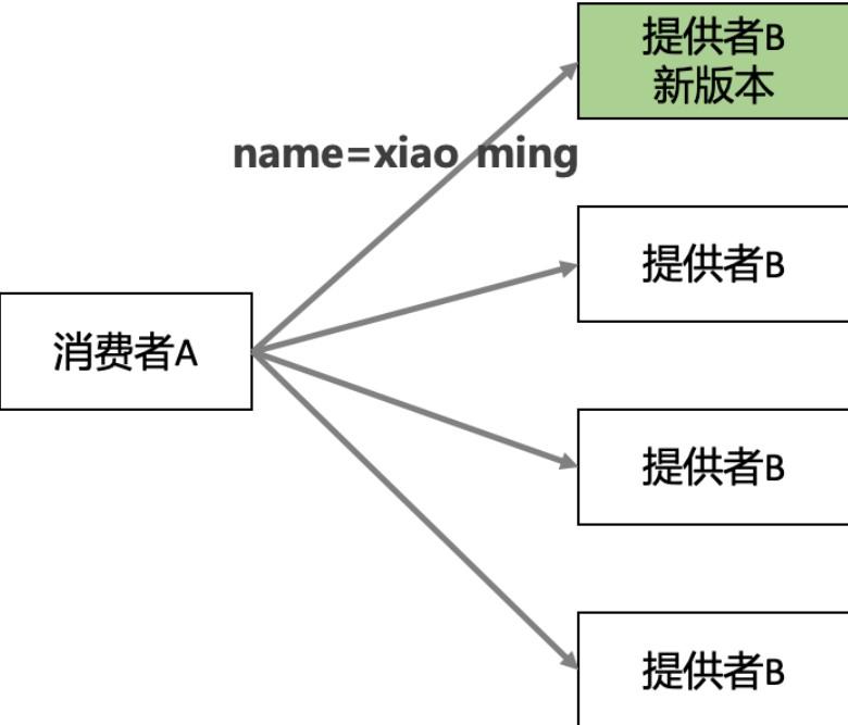 如何提升微服务的幸福感？
