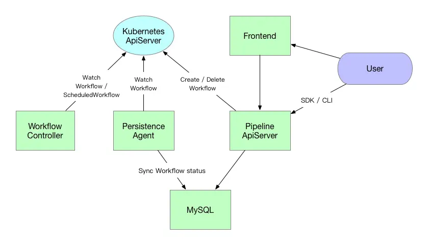 基于Kubernetes 的机器学习工作流