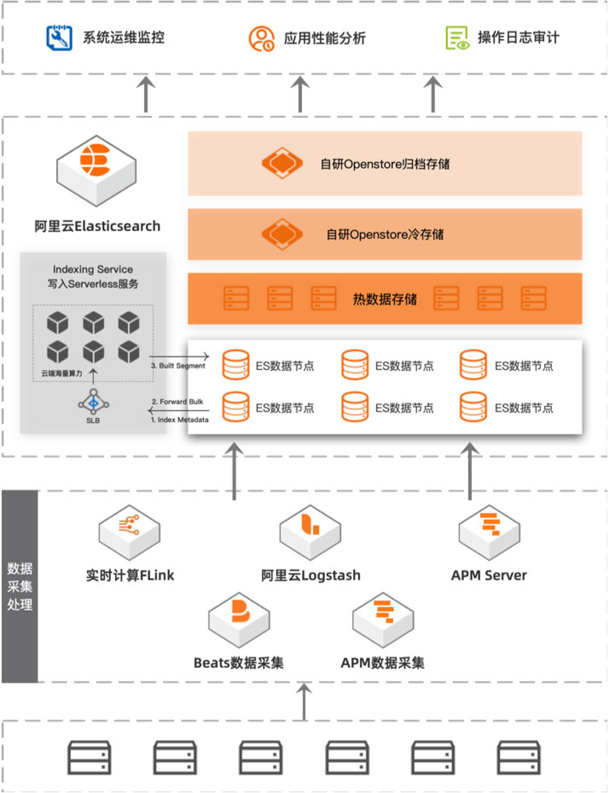 【全观测系列】Elasticsearch应用性能监控最佳实践