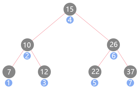 前端学数据结构与算法：二叉树的四种遍历方式及其应用