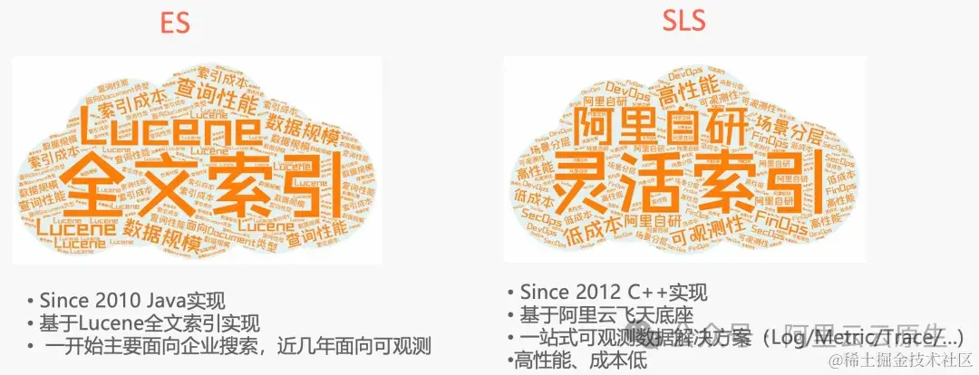更优性能与性价比，从自建 ELK 迁移到 SLS 开始