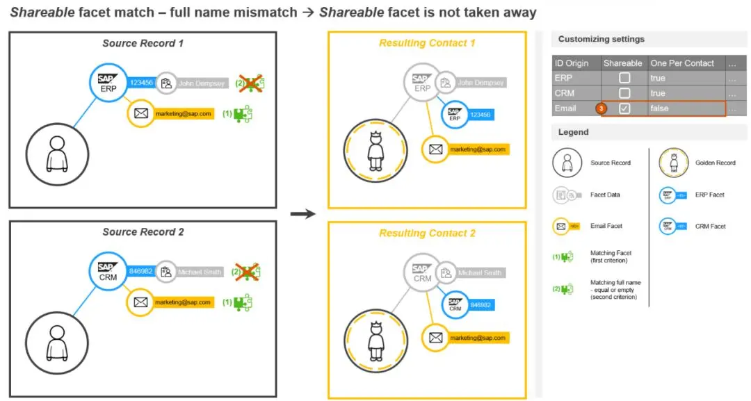SAP Marketing Cloud的Contact导入配置和数据合并原理