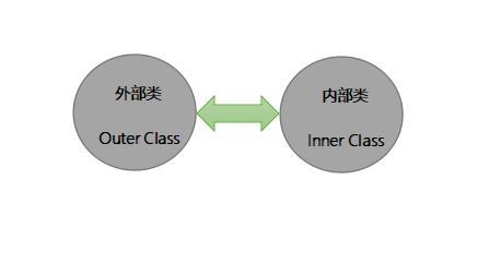  「JAVA」从语法到案例，从定义到使用，详细解释Java 内部类的完全实现