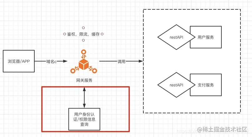 深入Java微服务之网关系列2：常见Java网关实现方案对比