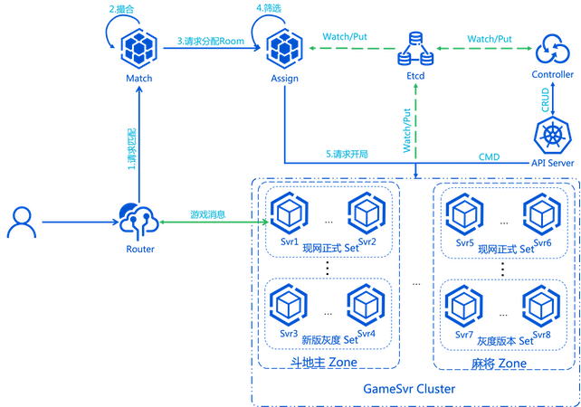 游戏案例｜Service Mesh 在欢乐游戏的应用演变和实践