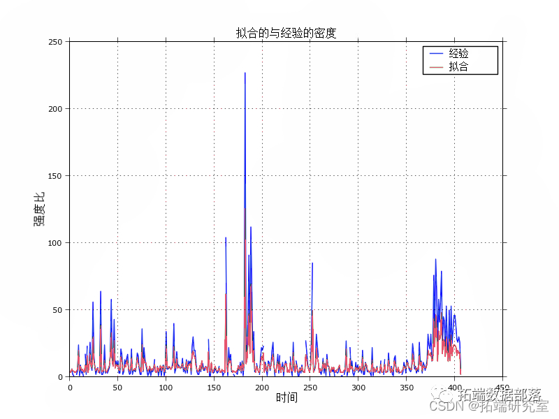 R语言和Python用泊松过程扩展：霍克斯过程Hawkes Processes分析比特币交易数据订单到达