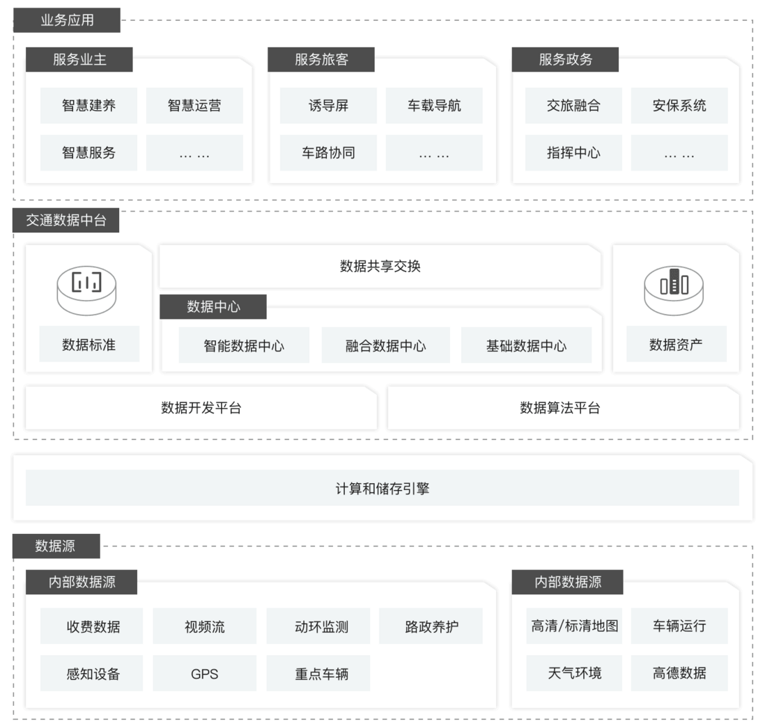 阿里云交通数据中台解决方案，打造“数字化生产力”