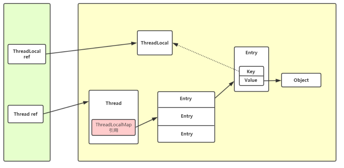 线程封闭之栈封闭和ThreadLocal