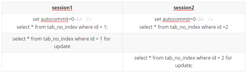 mysql基础之四->mysql锁机制